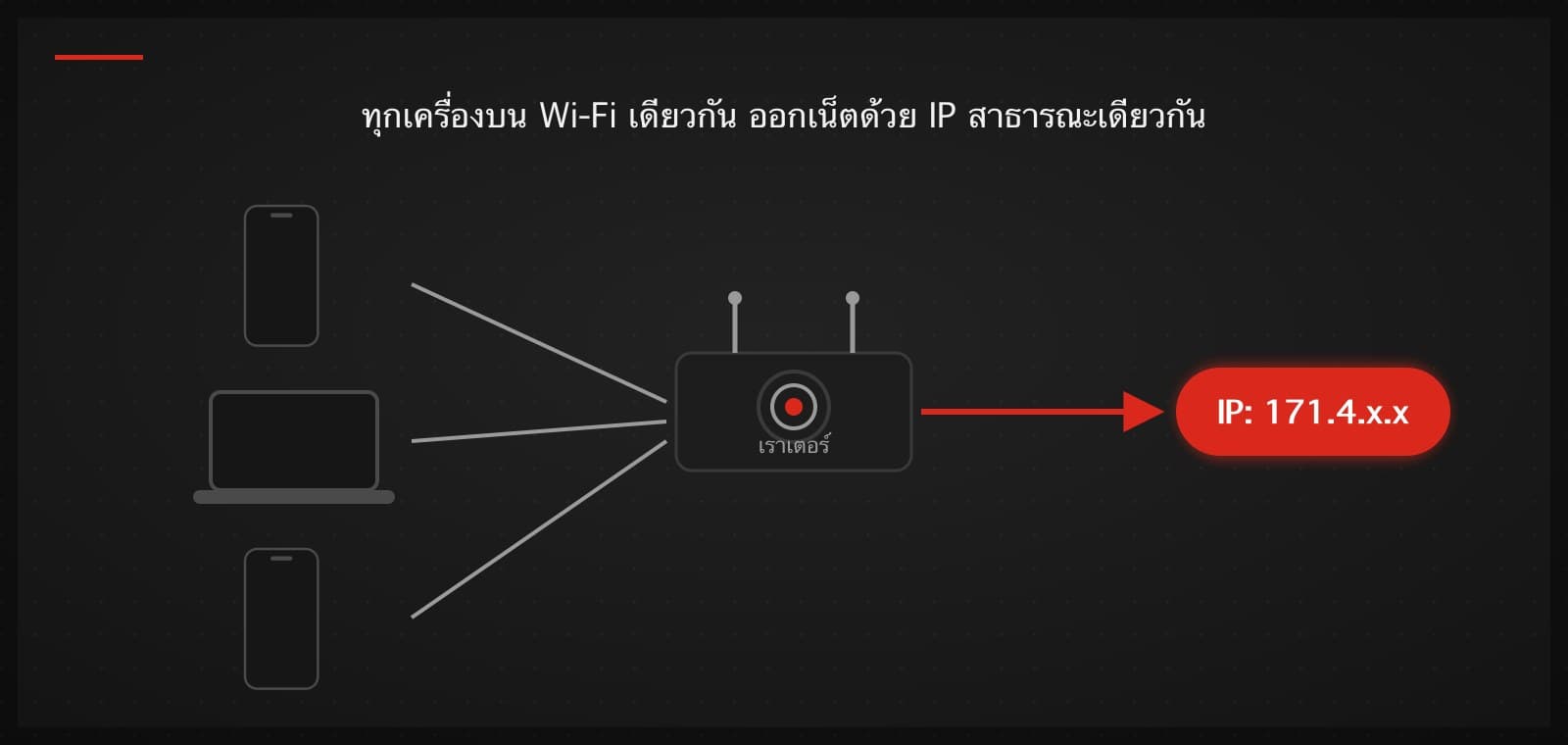 แผนภาพ: มือถือ โน้ตบุ๊ก และแท็บเล็ตบน Wi-Fi เดียวกัน ออกอินเทอร์เน็ตผ่านเราเตอร์ด้วย IP สาธารณะเลขเดียวกัน